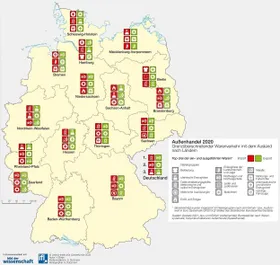 Weiterhin stark in Import und Export