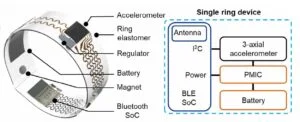 Aufbau eines Rings