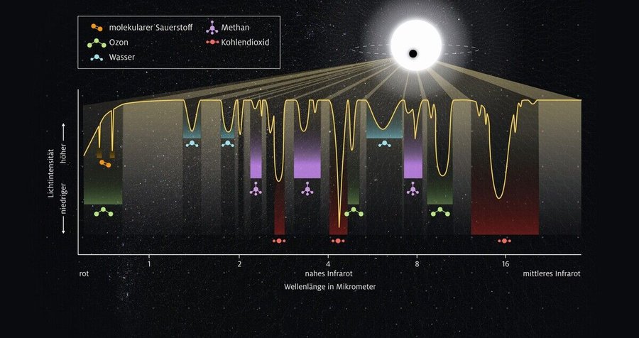_Signatur_einer_Exoatmosphäre
Wenn_ein_Exoplanet_mit_einer_Atmosphäre_vor_seinem_Stern_vorüberzieht,_wird_nur_ein_Teil_d