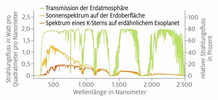 _Spuren_im_Licht
Sterne_unterscheiden_sich_in_ihrer_Leuchtkraft_und_in_ihrem_Spektrum._Hat_ein_Planet_eine_Atmosphäre,_g