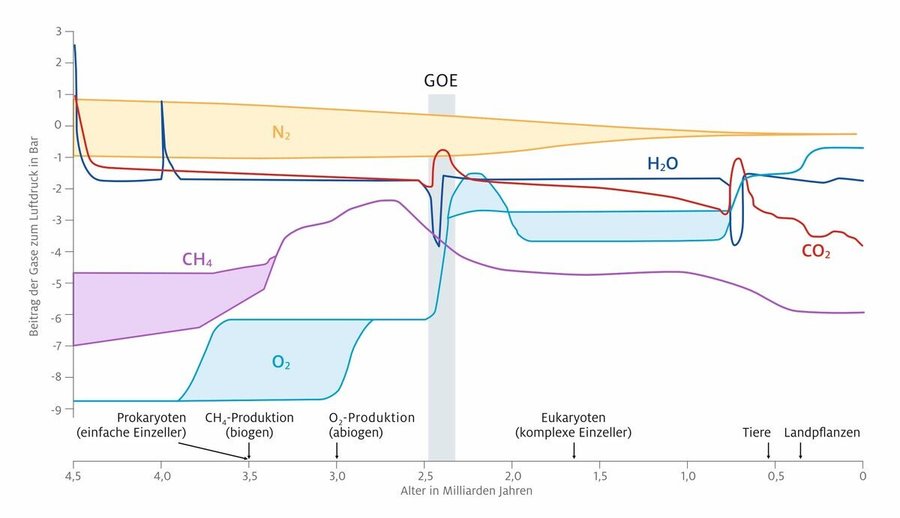 Die_Entwicklung_der_Erdatmosphäre
_Die_Konzentration_der_Gase_in_der_Luft_hat_sich_in_den_4,5_Milliarden_Jahren_der_Erdg