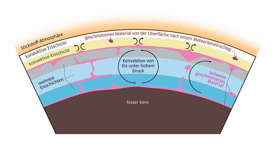 Schnitt_durch_Titan
Das_neue_Modell_zur_inneren_Struktur_des_größten_­Saturnmonds_geht_nicht_mehr_von_einem_Ozean_aus._S