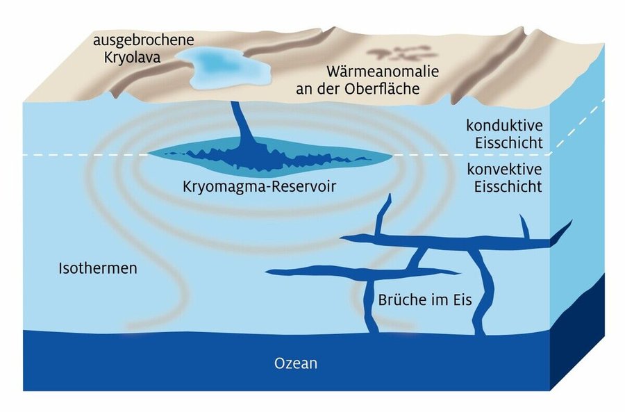 Europas_innere_Struktur
Das_Modell_visualisiert_ein_komplexes_dynamisches_Zusammenspiel_von_Wasser,_Eis_und_Wärmetranspo