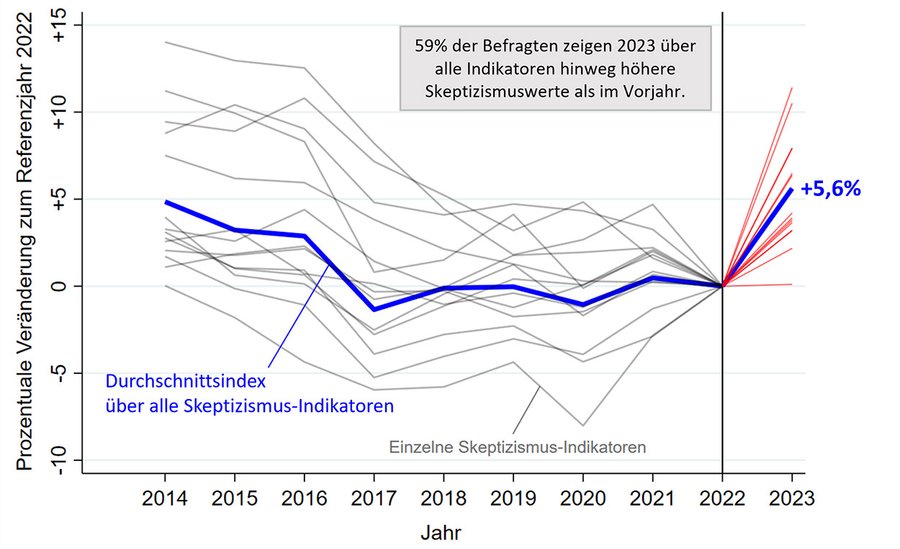 Entwicklung der KLimaskepsis in Deutschland