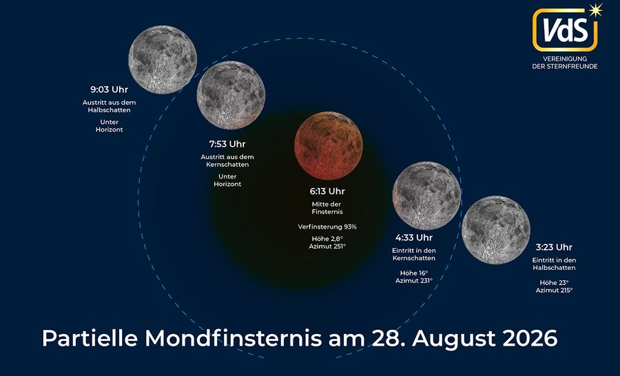 Ablauf der Mondfinsternis