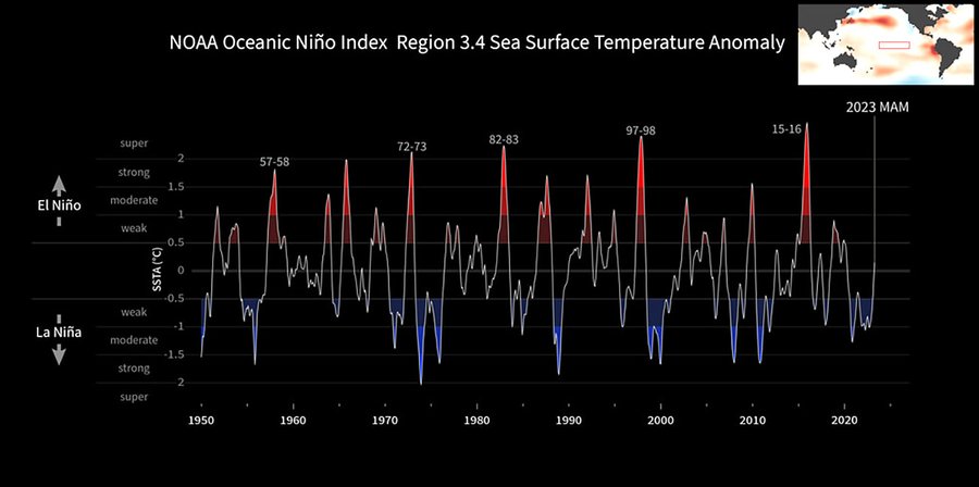 Zeitreihe El Niños