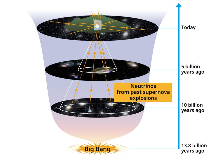Supernova-Neutrinos