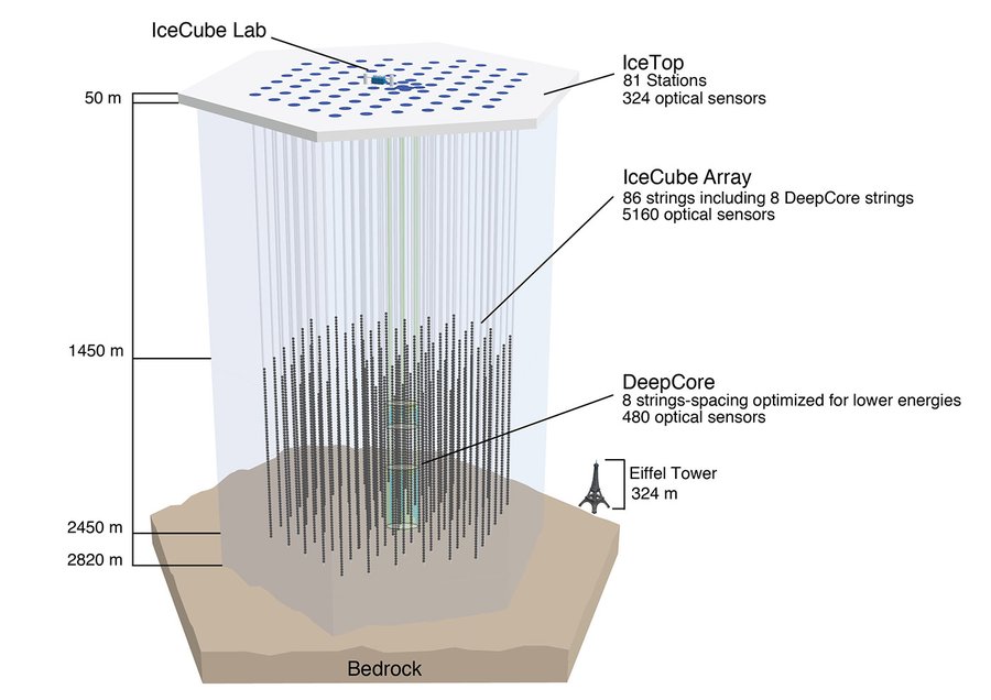 Aufbau von IceCube