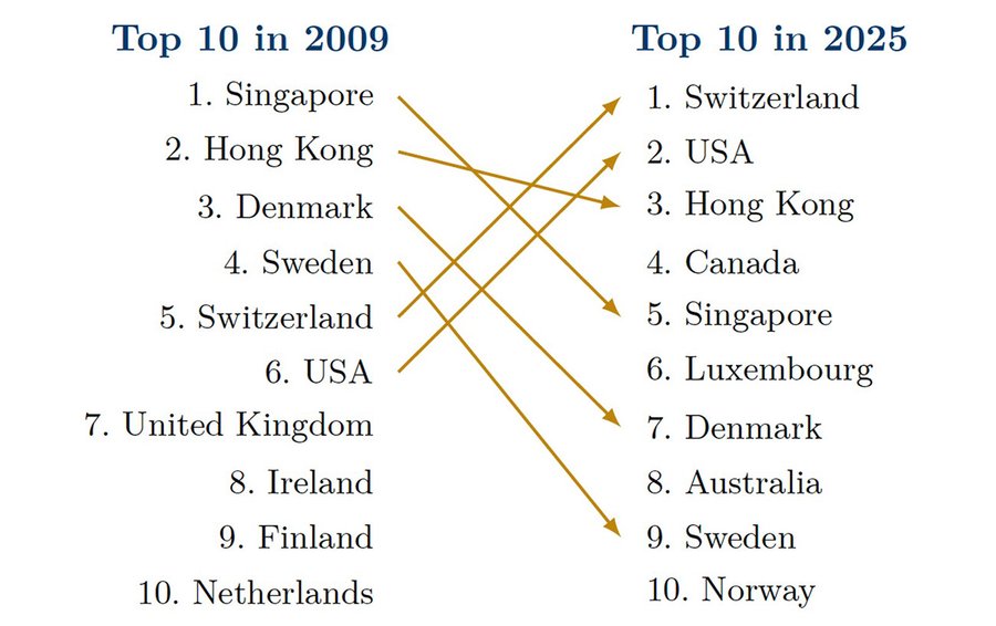 Top Ten