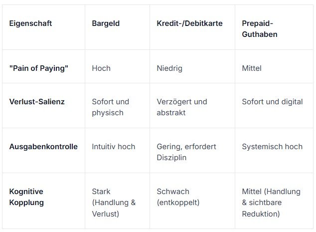 Tabelle zu Pain of Paying