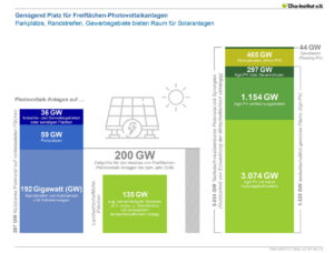 Grafische Darstellung des theoretisch nutzbaren Potenzials für Photovoltaik-Anlagen auf Freiflächen in Deutschland