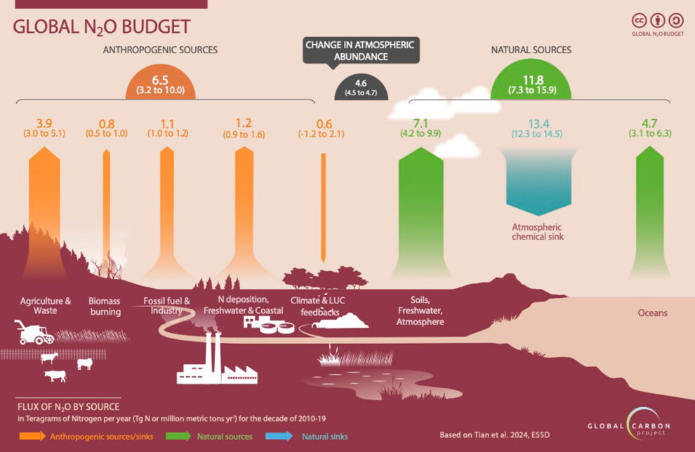 Grafik zeigt die natürlichen und menschgemachten Quellen von Lachgas-Emissionen