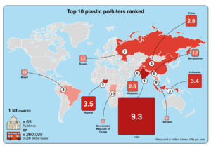 Infographic: The top 10 countries with the most improperly disposed plastic waste