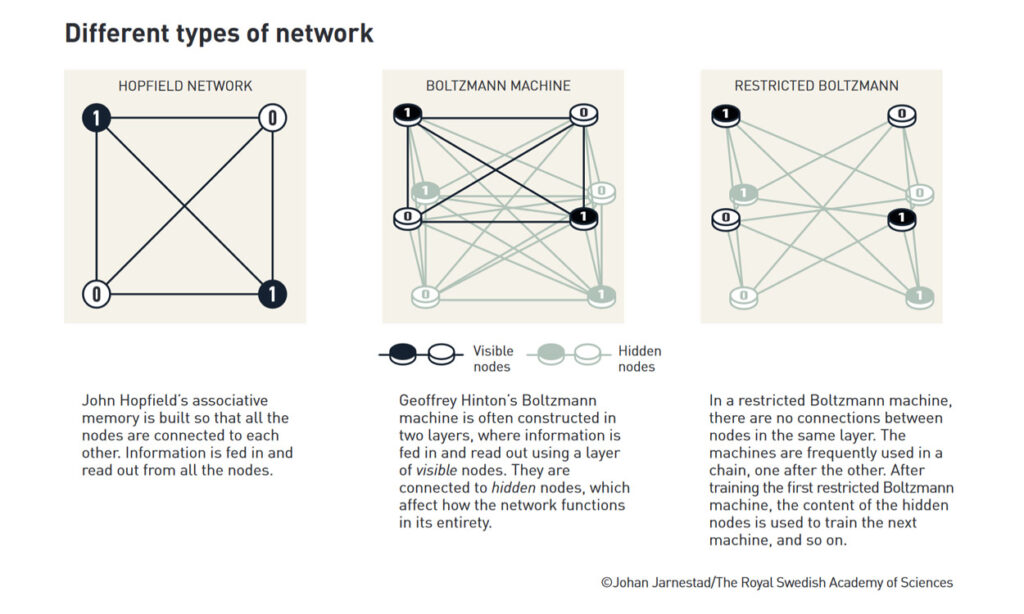 Illustration der verschiedenen neuronalen Netzwerke.